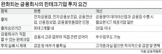 금융사 '핀테크 투자 빗장' 풀린다