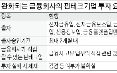 금융사 '핀테크 투자 빗장' 풀린다