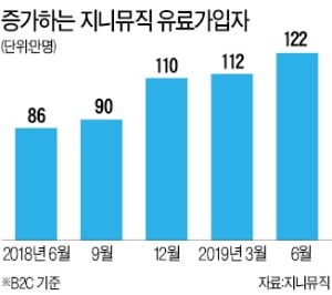 음원플랫폼 지니뮤직, 상반기 매출 1077억…55%↑