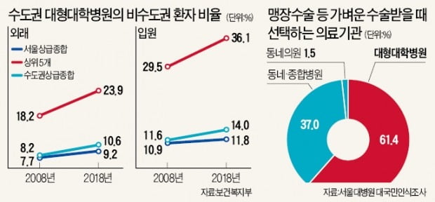 수도권 병원 이용 제한…"지방 살면 서울 병원 못 가나" 불만 터질 듯