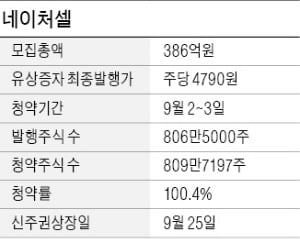 네이처셀 부활?…유상증자 100% 청약