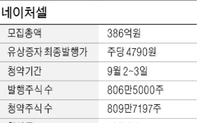 네이처셀 부활?…유상증자 100% 청약