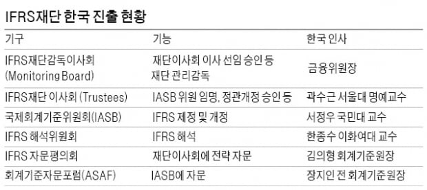 [마켓인사이트] 한국, IASB 위원국 탈락…'회계 외교' 실패