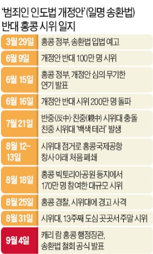 "송환법 완전 폐지" 홍콩 시민들 승리…대규모 시위 멈출지는 미지수 