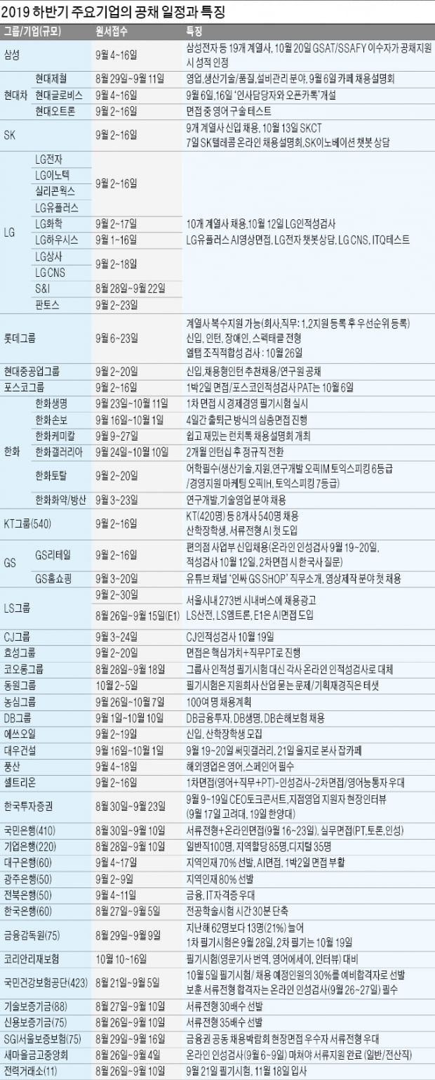 삼성, 반도체부문 채용 가장 많아…포스코, 하반기 1400명 뽑는다