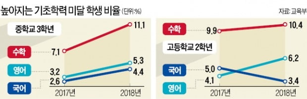 내년부터 서울 초3·중1 '기초학력평가'