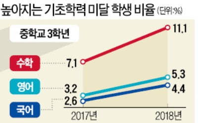 내년부터 서울 초3·중1 '기초학력평가'