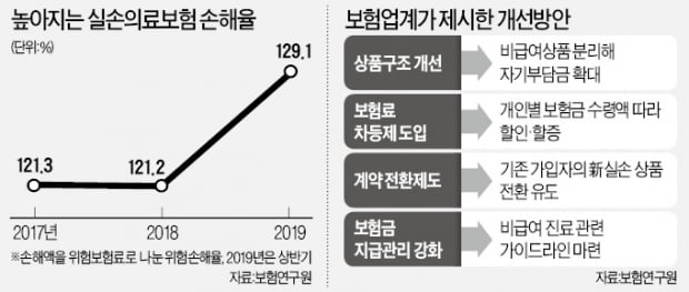 "치솟는 실손 손해율…20년뒤 보험료 7배 폭증"