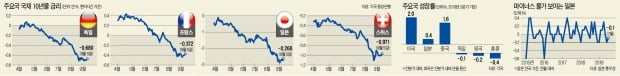 마이너스 급류 휘말린 금리·성장률·물가…'M의 공포' 닥친다
