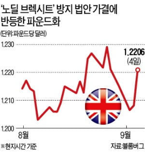 '10월 말 브렉시트' 무산…존슨 英 총리, 취임 6주 만에 치명상