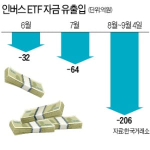 단물 빠졌나…인버스 ETF서 자금 '썰물'