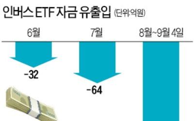 단물 빠졌나…인버스 ETF서 자금 '썰물'