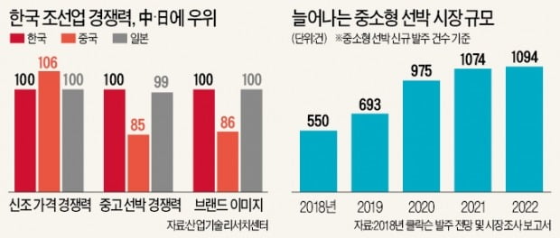 "글로벌 조선·해운산업 부활 조짐…한국, 해양강국 재도약 기회"