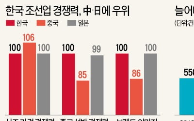 "글로벌 조선·해운산업 부활 조짐 … 한국, 해양강국 재도약 기회"