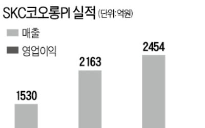 [마켓인사이트] SKC코오롱PI 인수 '사모펀드 大戰'