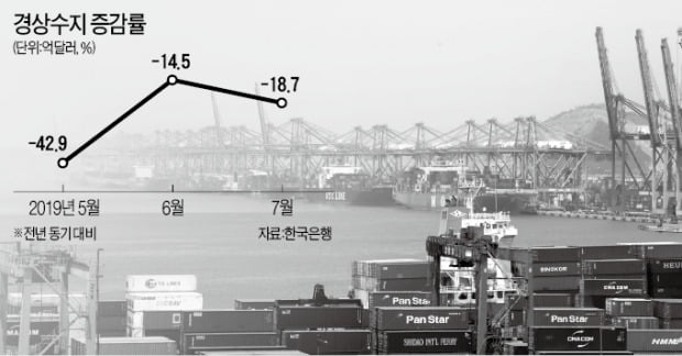 '환율 효과'에도…경상흑자 두자릿수 감소