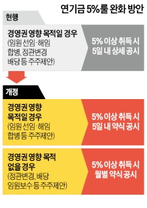 '5%룰' 완화…연기금 경영간섭 더 심해진다