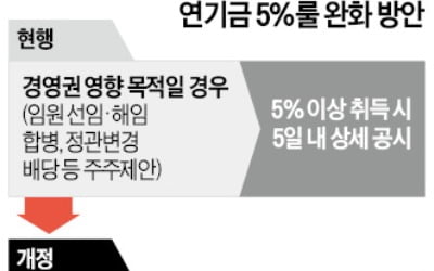 '5%룰' 완화…연기금 경영간섭 더 심해진다
