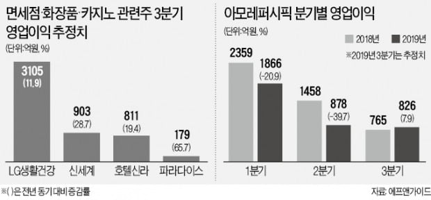 '깜짝실적' 기대 커진 면세점·카지노·화장품株