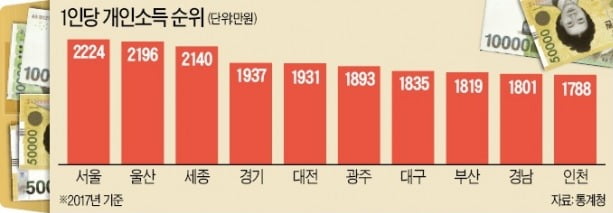 자동차·조선산업 부진…울산 '개인소득 1위' 서울에 내줬다