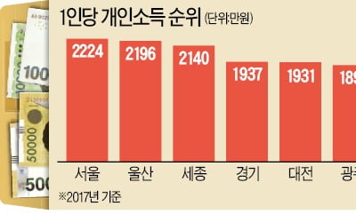 자동차·조선산업 부진…울산 '개인소득 1위' 서울에 내줬다