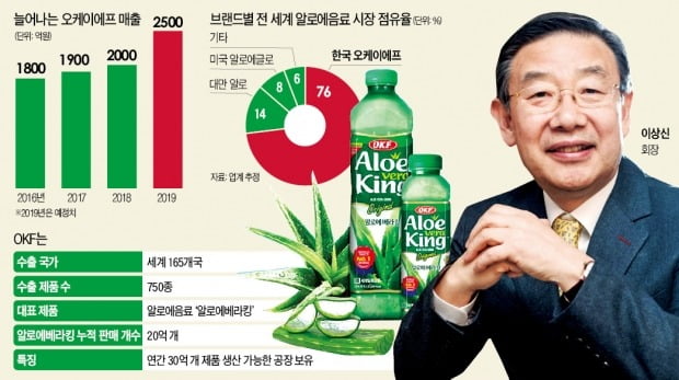 '알로에주스 글로벌 1위' 오케이에프…年 20% 고성장 비결