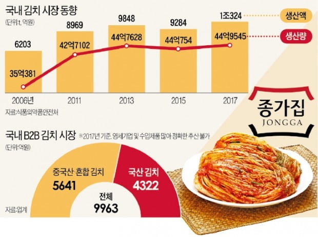 대상, B2B 시장 '진격'…'종가집 김치' 경쟁사에도 판다