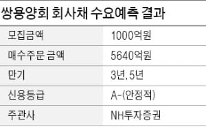 쌍용양회 회사채 '흥행 대박'