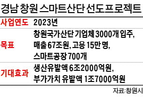 창원産團에 '스마트산업 생태계' 구축