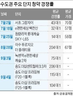 상한제·GTX가 부추긴 '청약 광풍'…송도 3개 단지에 11만명 몰려