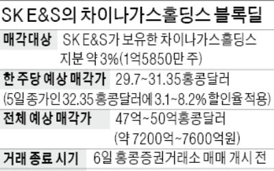 [마켓인사이트] 차이나가스 지분 3% 블록딜…SK E&S, 7000억대 현금 손에 쥔다