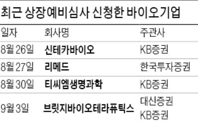 연내 상장 막차 타려는 바이오기업들…심사 신청 줄이어