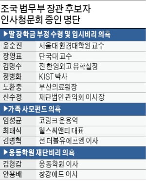 결정적 한방이냐, 맹탕 청문회냐…여야, 6일 '사활 건 승부'