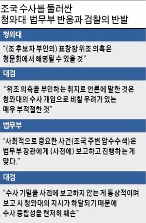 靑 "표창장 위조의혹 해명 가능" vs 檢 "수사 개입은 매우 부적절"