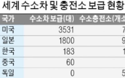 한국·일본 수소전기차 기술 앞서…주도권 놓고 각축