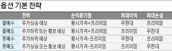 [금융 NCS 공부합시다] 파생금융상품은 실물 아닌 권리를 사고 팔죠…계약형태 따라 선물·옵션·스와프 등으로 나뉘죠