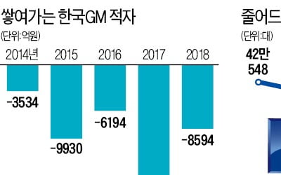 본사 경고에도…한국GM 노조, 22년 만에 전면파업 선언