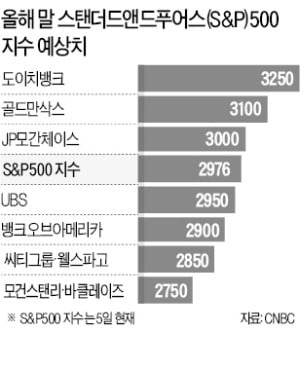 침체 경고에도…JP모간·BoA "美주식 사라"