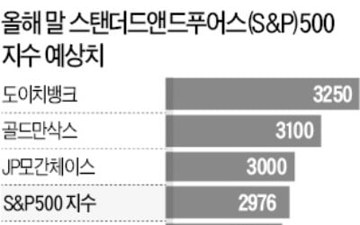 침체 경고에도…JP모간·BoA "美주식 사라"