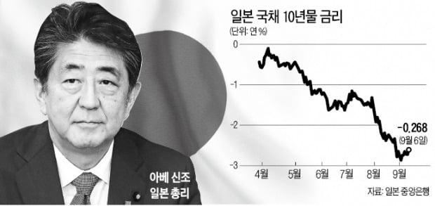 디플레 늪에 빠진 日…유럽처럼 '마이너스 예금금리' 꺼낸다