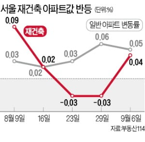 서울 재건축 아파트값 3주 만에 상승 전환