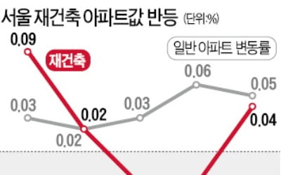 서울 재건축 아파트값 3주 만에 상승 전환