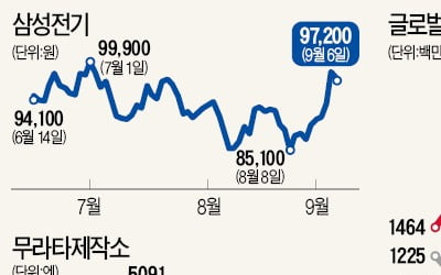 고개 든 삼성전기…"MLCC 업황 10월 바닥"