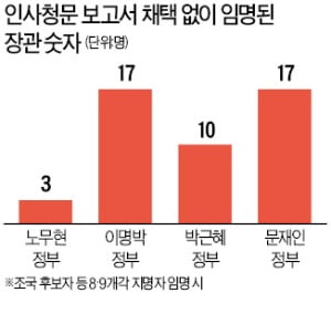 국회 동의 못받은 '문재인 정부 장관' 절반 넘을 듯