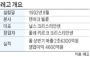 [심은지의 Global insight] 세계 최대 장난감 회사 레고, 위기 극복한 비결은