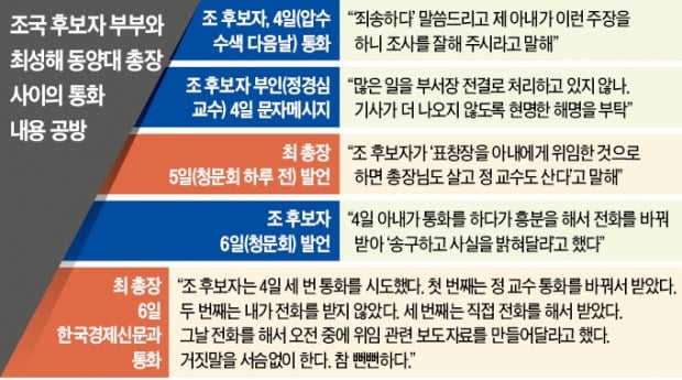 조국 "한번 통화, 사실 밝혀달라"…최성해 "두번 통화, 거짓 자료 요구"