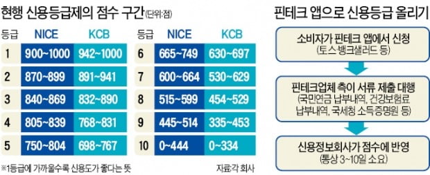 개인신용평가, 내년부터 등급 사라지고 점수만 본다