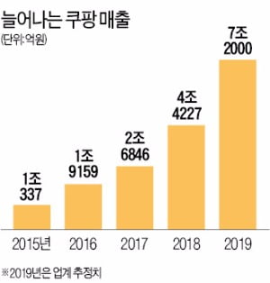 현대백화점 상품 40만개 쿠팡서도 판다…'백화점 빅3' 중 첫 입점