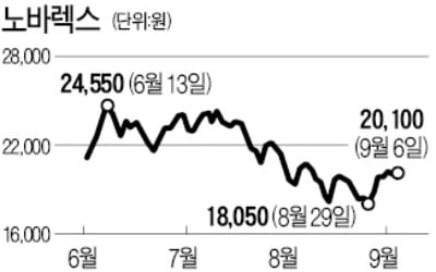 건강기능식 OEM 1위 노바렉스, 해외매출 늘며 '바닥 탈출' 조짐