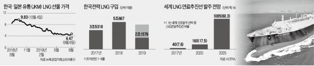 LNG값 뚝뚝…조선주 '好好' 가스公 '끙끙'